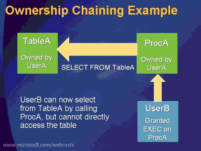 MSDN WEBCAST AUTHORIZATION, PRIVILEGE, AND ACCESS CONTROL IN SQL SERVER 2005 LEVEL 300