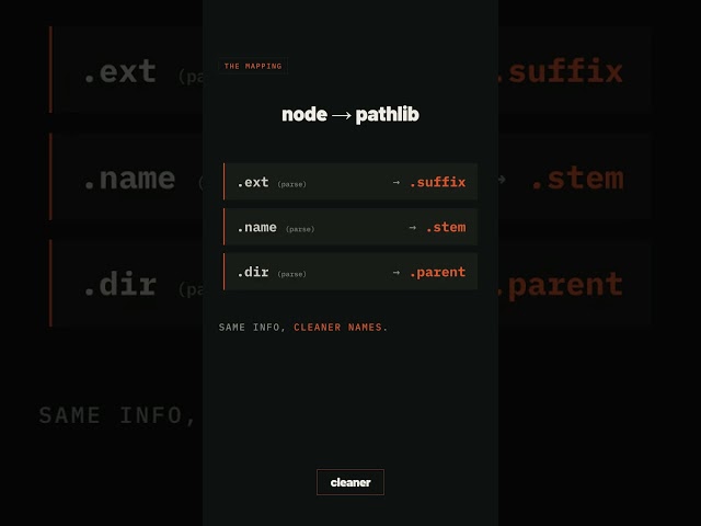 Node's path.parse() — But Built Into Python 🐍 (pathlib)