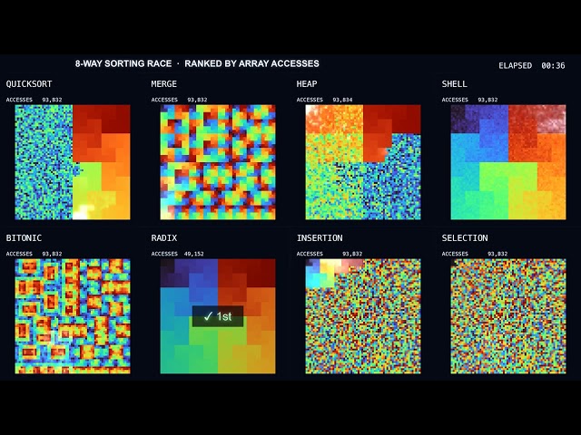 8 Sorting Algorithms Race in Color — Ranked by Array Accesses (4K, Sound) | 12
