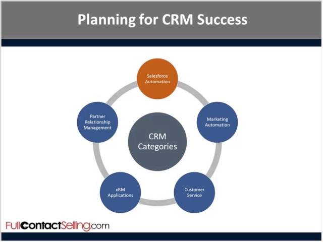 Introduction to Customer Relationship Management