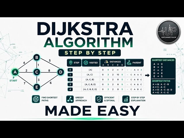 Dijkstra Algorithm Explained Step by Step 🔥 | Shortest Path Algorithm Easy Tutorial