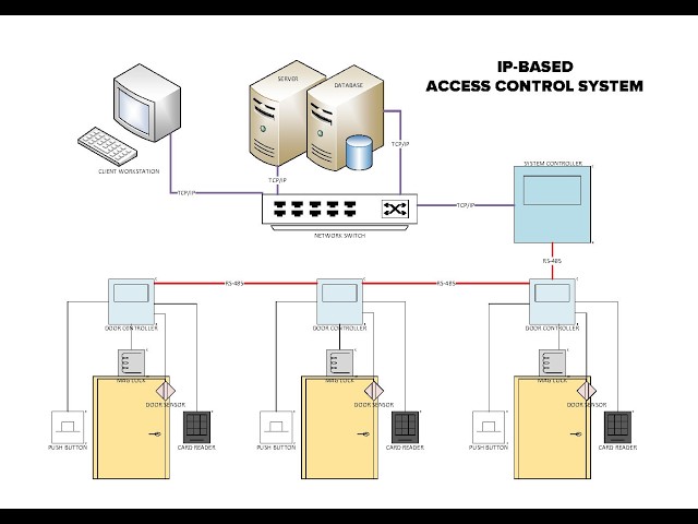 What is an Access Control System? | Beyond 24 Volts
