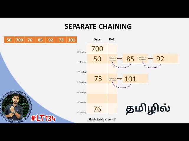 Separate chaining in hashing with simple example