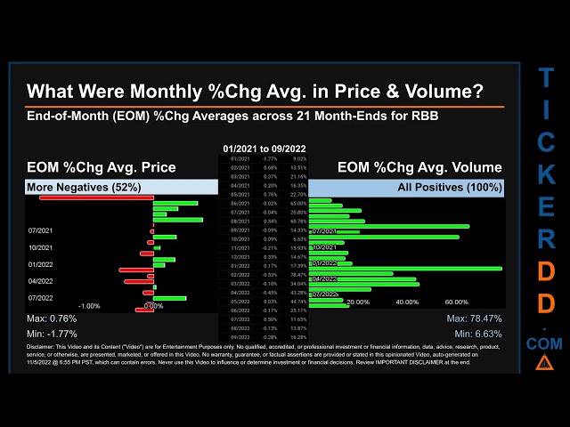 RBB Price and Volume Analysis by 650 Day Look Back RBB Stock Analysis for RBB Bancorp Stock $RBB Tic
