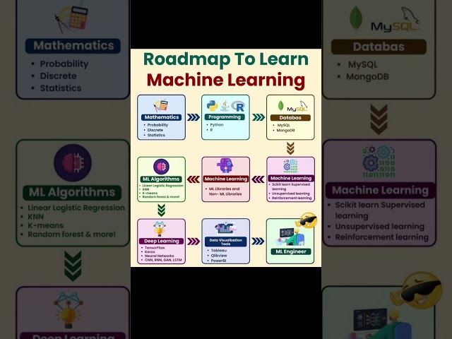 🚀🖥️🖥️📚How to become a ML engineer expert #tech #coding #computerscience #python #codingnewbie#coder