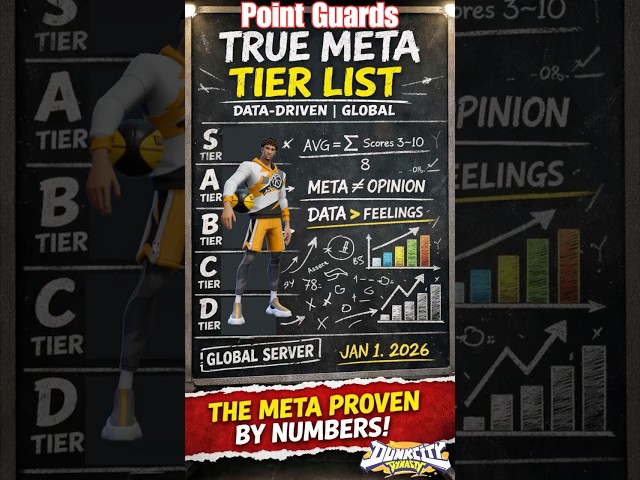 Dunk City Dynasty Point Guards TRUE META Tier List (Data-Driven | Global Server | Jan 1, 2026)