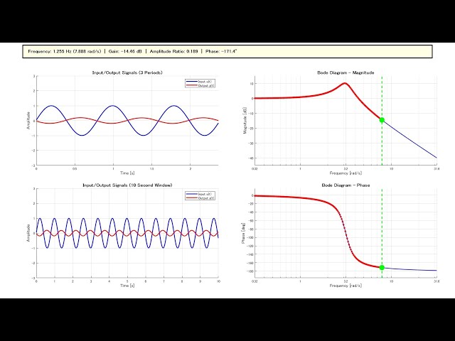 Learning Bode Diagram (G=1/s^2+s+10) Animation
