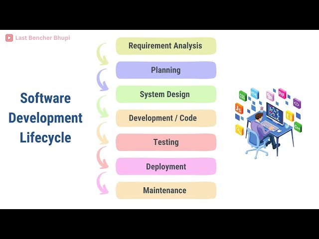 Software Development Life Cycle (SDLC) Explained | Phases, Models & Best Practices
