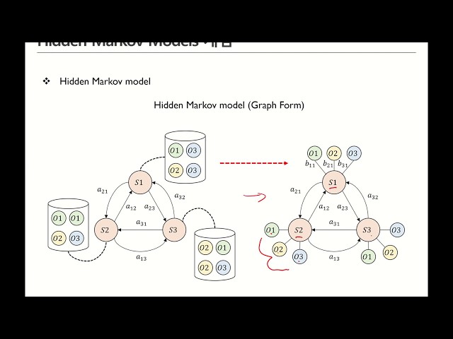 [Core Machine Learning] Hidden Markov Models - Part 1 (Concepts, Evaluation)