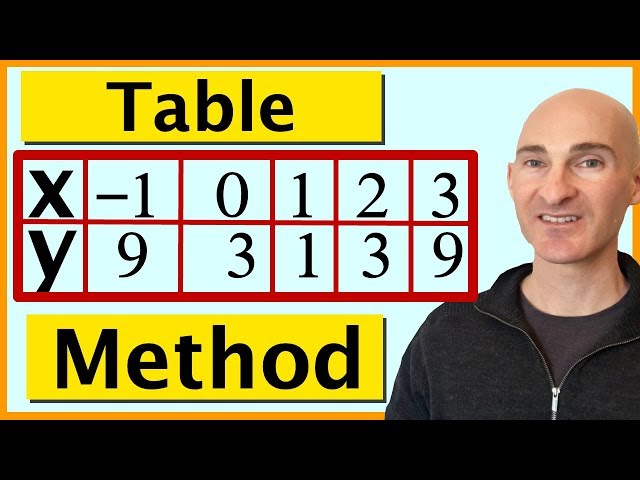 Graphing Quadratic Equations (Parabolas) - Easy Table Method