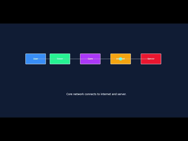 How Data Flows in a Telecom Network (Animated) | Made with Python