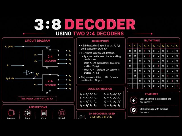 3:8 Decoder Using Two 2:4 Decoders | Digital Electronics Project | Truth Table & Working Explained