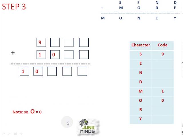 Cryptarithmetic  Problem with an Example SEND + MORE = MONEY