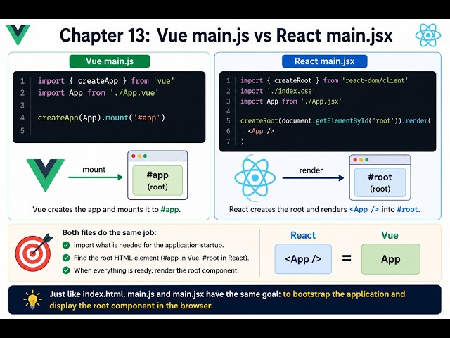 Chapter 13: Vue main.js vs React main.jsx