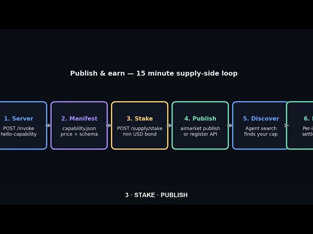 Publish a capability in 15 minutes — HTTP endpoint to paid agent invokes