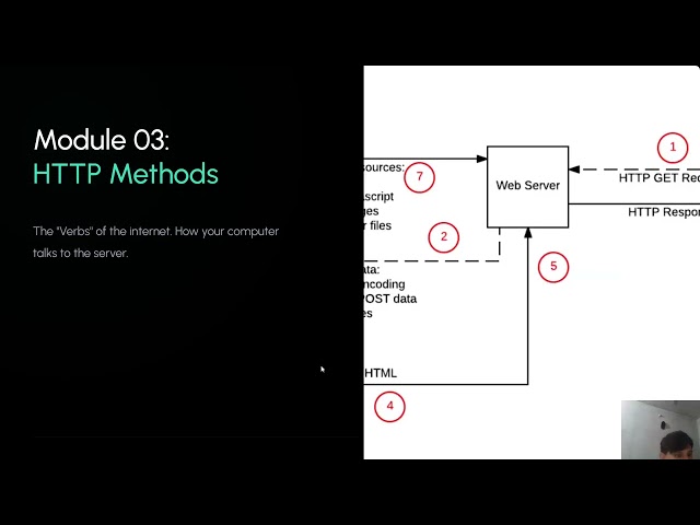 Master Authentication & Authorization: JWT, Hashing, & HTTP Methods