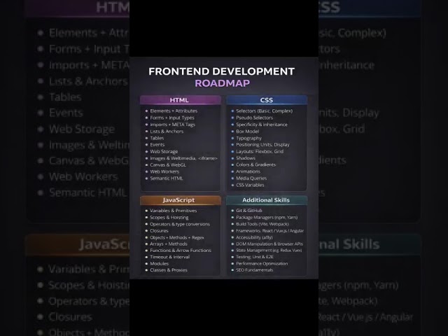 Frontend Development and Roadmap 🚀