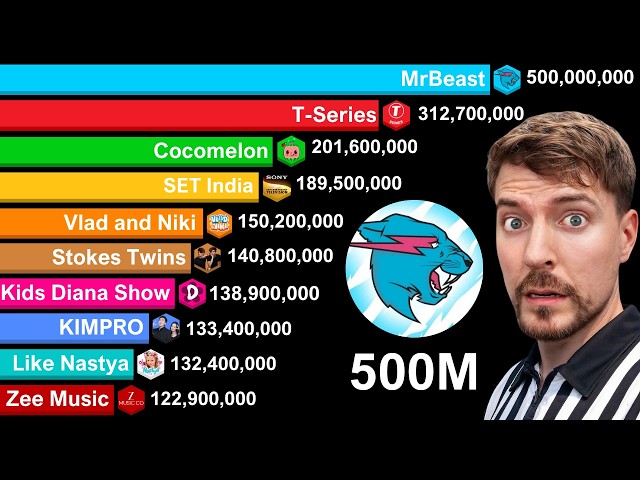 MrBeast Reaching 500 Million Subscribers