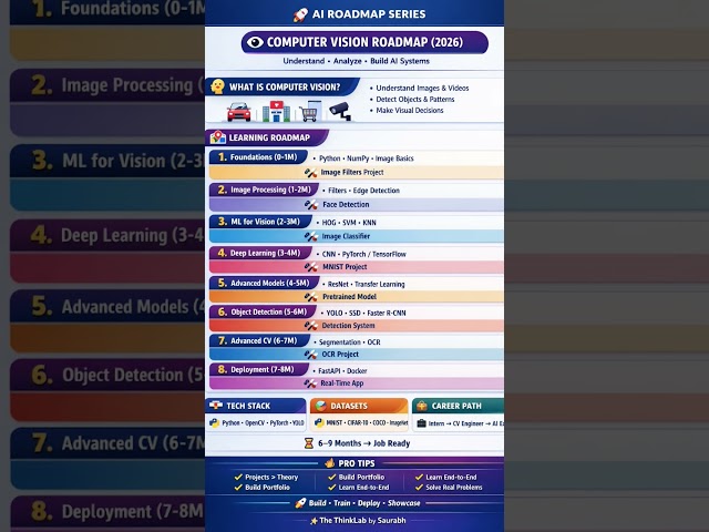 🚀 Computer Vision Roadmap (2026) — From Beginner to Job-Ready
