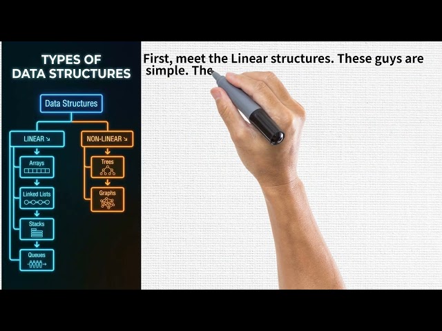 Introduction to Data structures - Learn with Ease