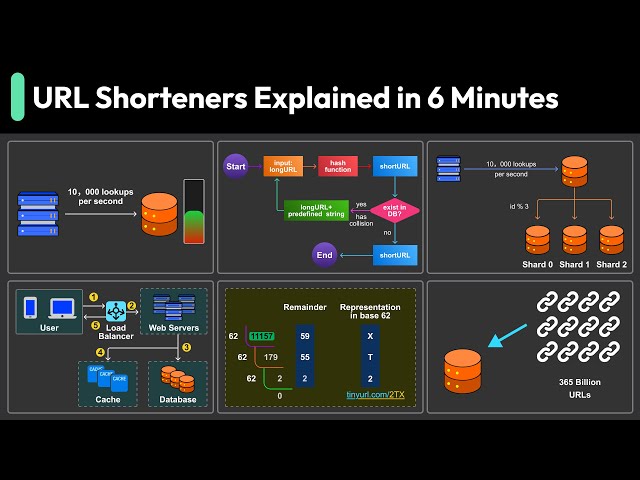 How Does a URL Shortener Work?