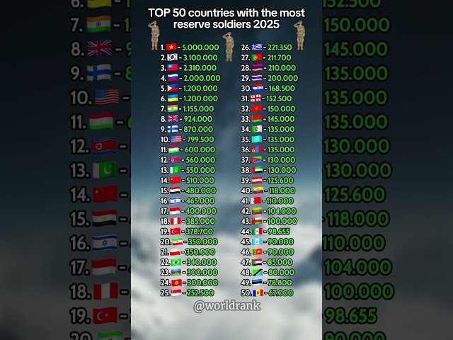 Top 50 Countries with the Most Reserve Soldiers 🔫