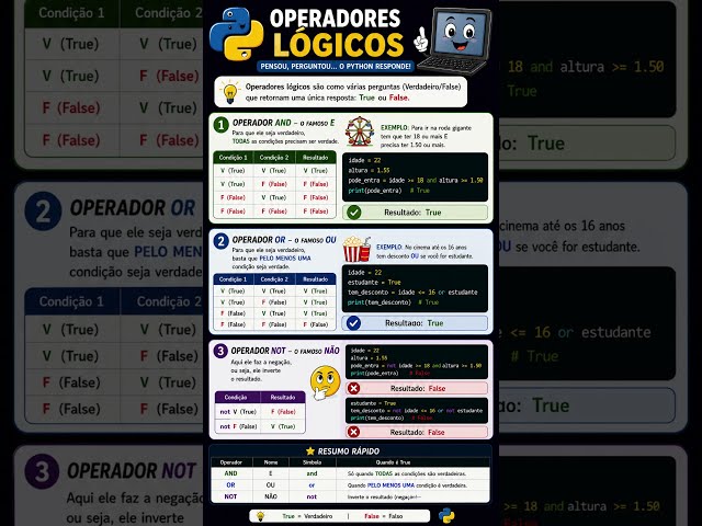 Operadores Lógicos (AND, OR e NOT) #Python #PythonDoZero #Programação #AndOrNot #LógicaDeProgramação