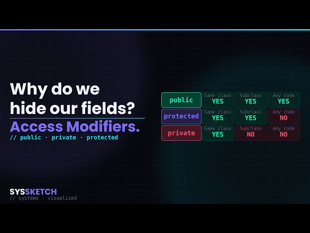 Why Access Modifiers Exist (Public, Private, Protected) — Explained