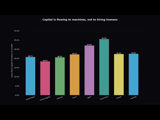 AI Ate Gen Z's First Job — Entry Hiring Collapsed 50%