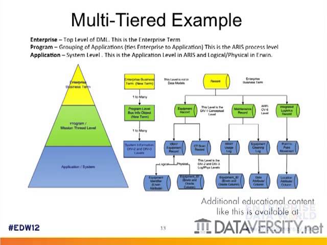 Integrating Process Model Data into Data Model Designs