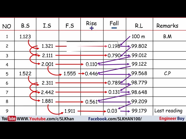 Rise and fall method in leveling