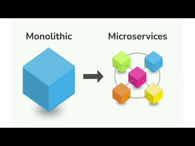 Monolithic vs Microservices | Java Concepts Explained Simply