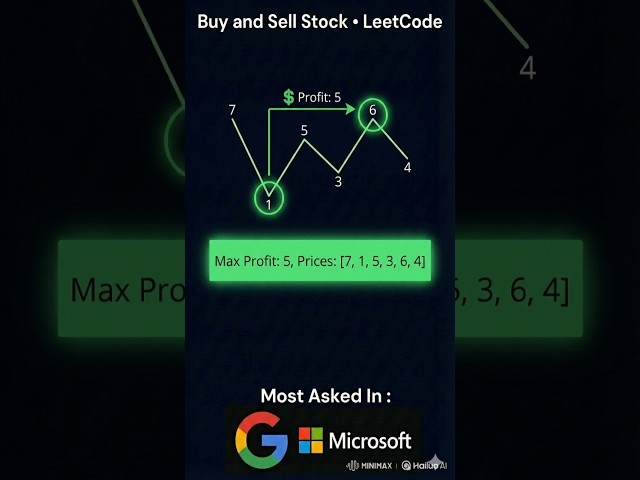 Best time to buy & sell stock | Leetcode | #shorts #dsa #coding #viral #coding #cpp#java #shortsfeed