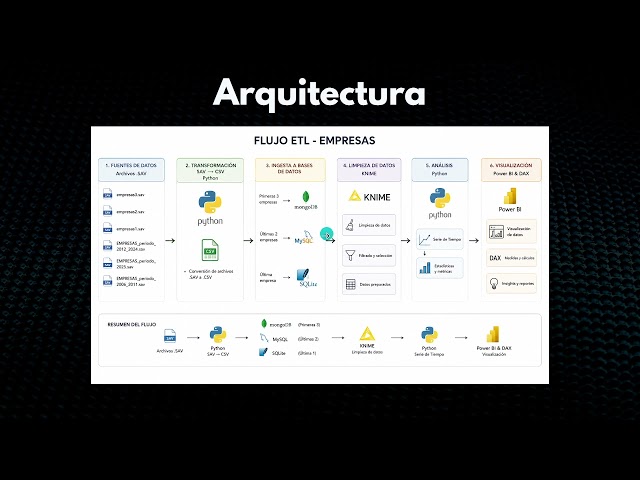 Video Procesos de Datos y Arquitectura ETL