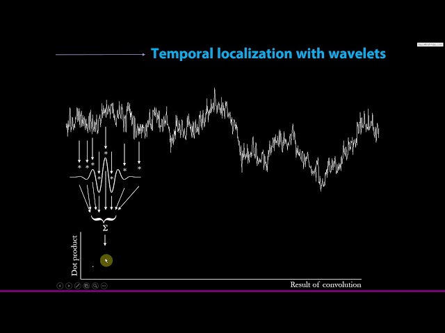 Convolution in the time domain