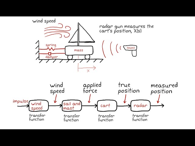 Transfer Functions: Putting it all together