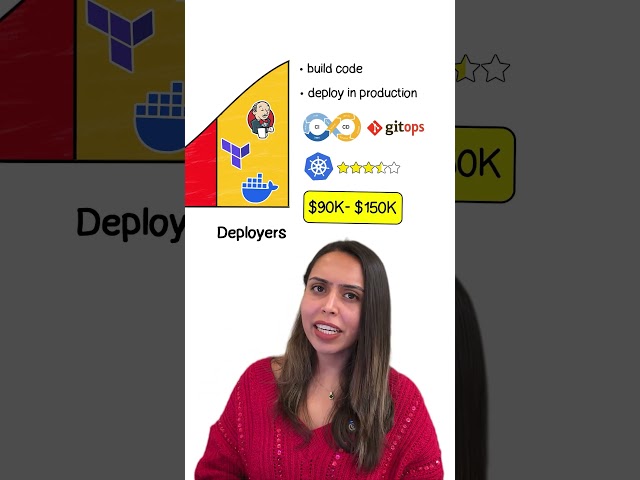 DevOps Engineer SALARY 2026 [5 Levels]