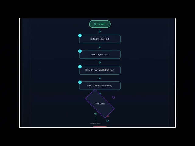 microprocessor digital to analogue 