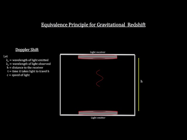 Classroom Aid - Gravitational Redshift Test