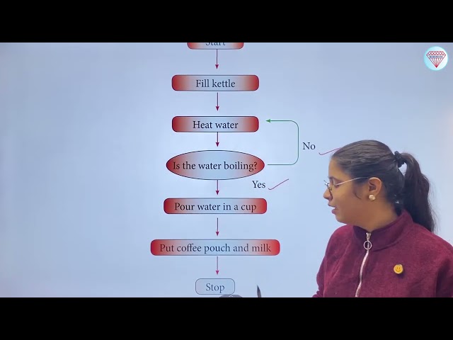 Chapter 5 Computational Thinking | Computer Class 6 | Smart Lecture | Kohinoor Study Well