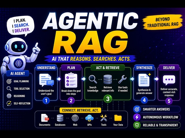 Agentic RAG: The Future of Intelligent AI Systems