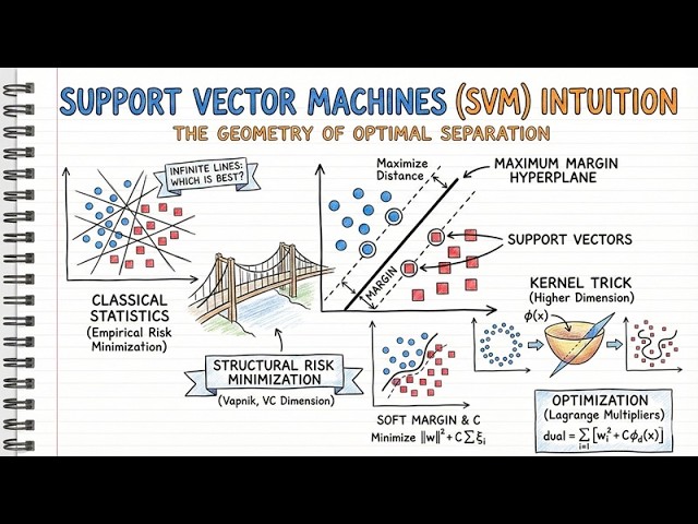 Support Vector Machines (SVM) Intuition: The Geometry of Optimal Separation