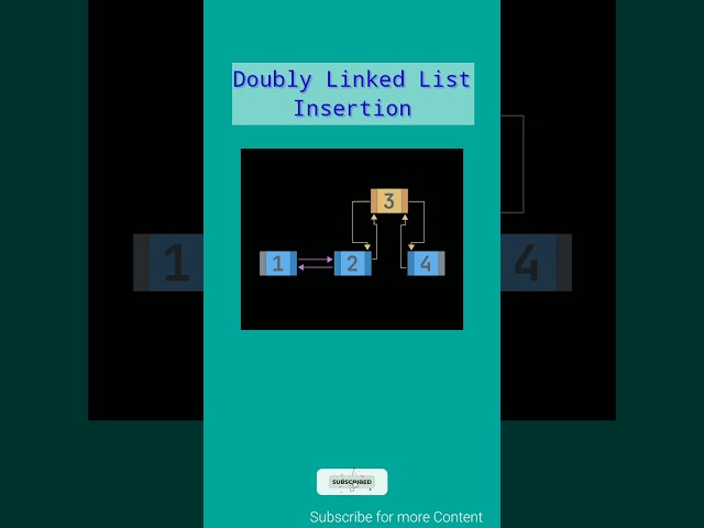 Doubly Linked List Insertion Animation Video 🚀 #dsa #algorithm #doublylinkedlist #Way2Future #dsalgo