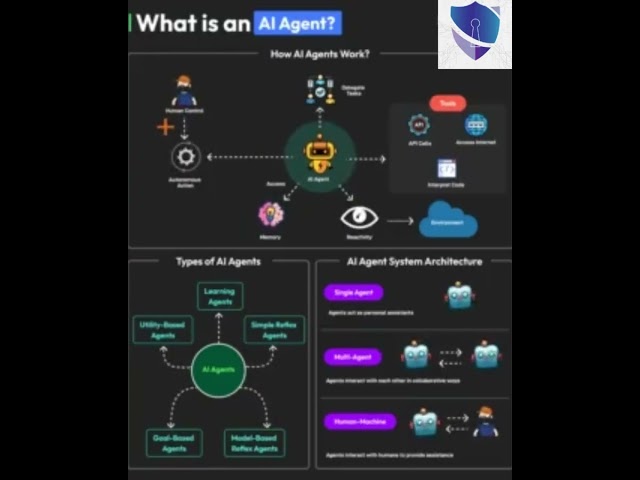 What Is an AI Agent? Types, Architecture & Real-World Applications Explained | AI Agents Tutorial