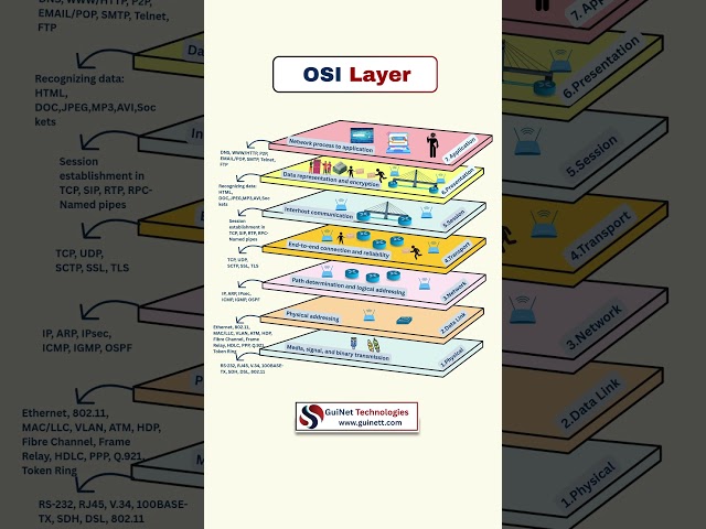 OSI Model Explained 🔥 | 7 Layers of Networking | CCNA Tutorial