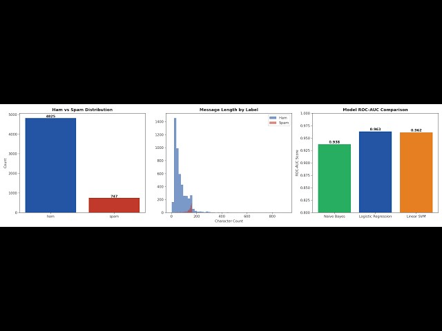 Spam SMS Detection using Machine Learning | NLP & TF-IDF Python Project
