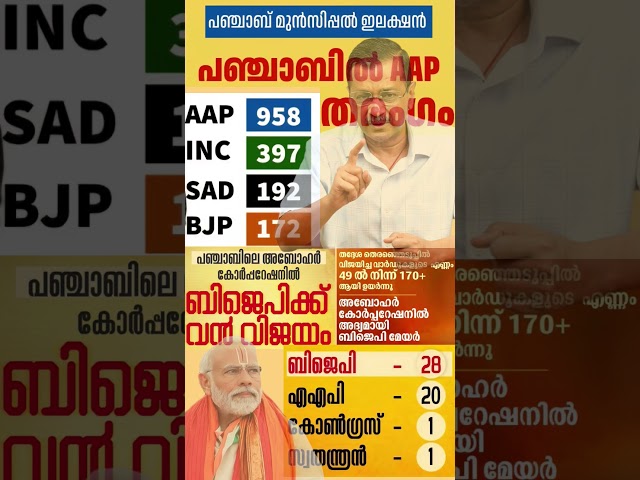 Punjab election 2026  #shorts #congress #bjp #cpm #kerala #ldf #nda #udf #keralapolitics #mallu