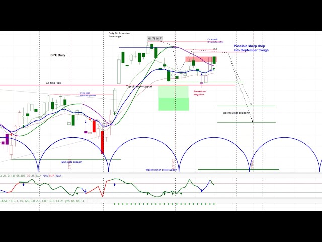 US Stock Market Setting Up For Strong Q4? SPX & NDX Cycle & Chart Analysis With Projections