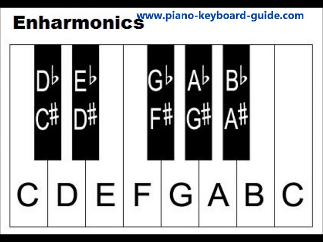 Learn Piano Keys And Notes - Piano Keyboard Diagrams