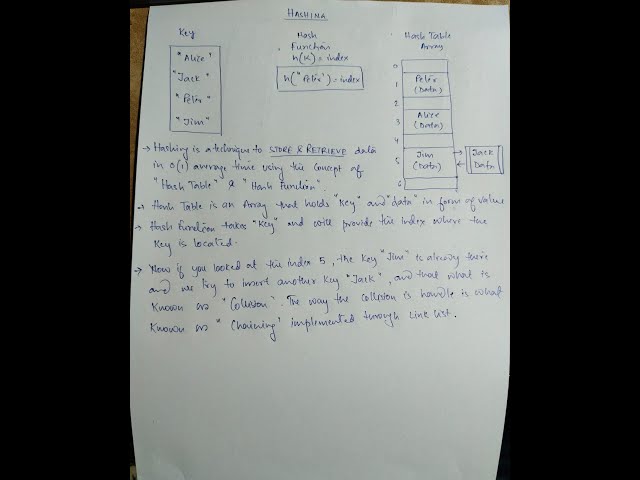 Hashing Explained with Examples | Hash Table, Hash Function